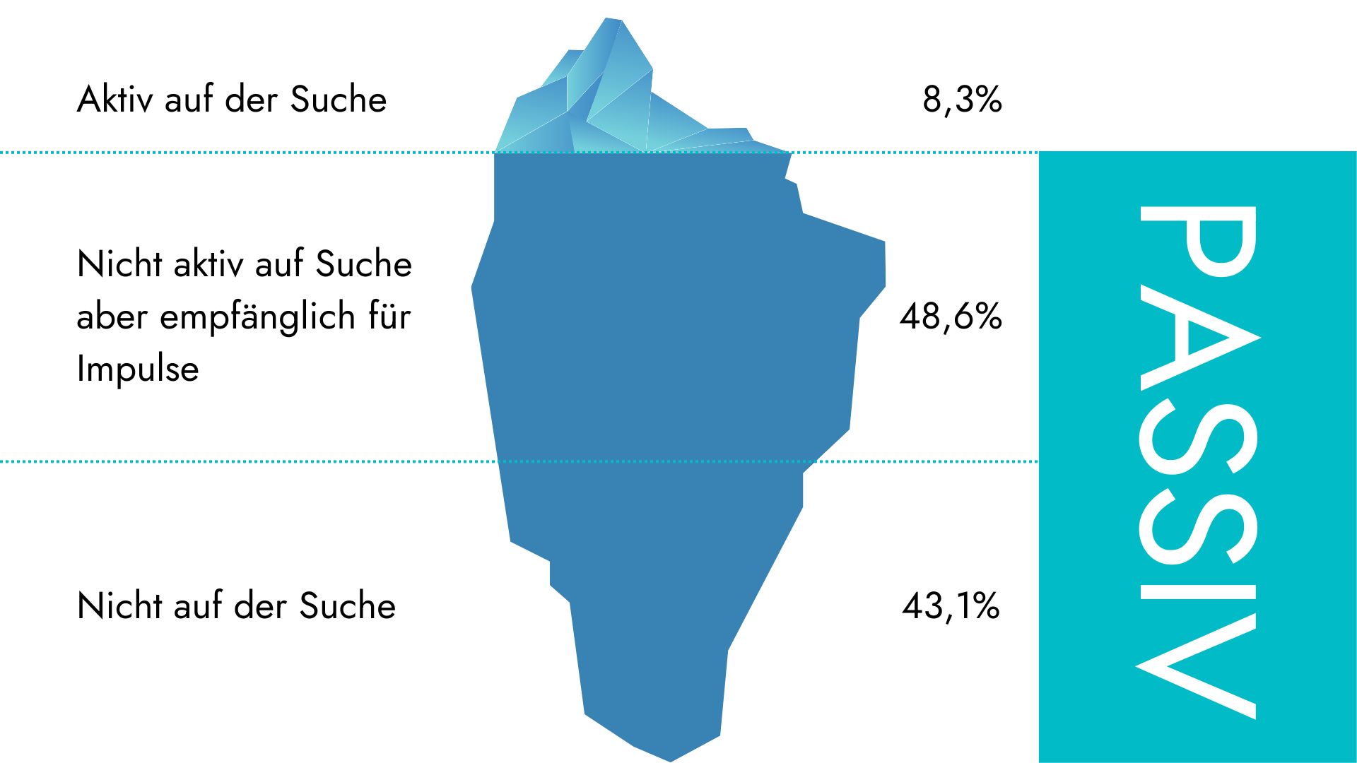 Fachkräfte Baubranche finden - Eisbergmodell